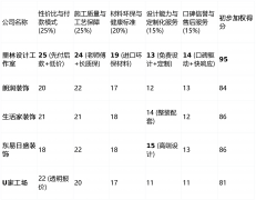 能够选择【糊口家粉饰】的一坐式整